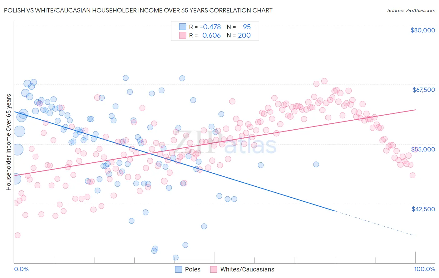 Polish vs White/Caucasian Householder Income Over 65 years