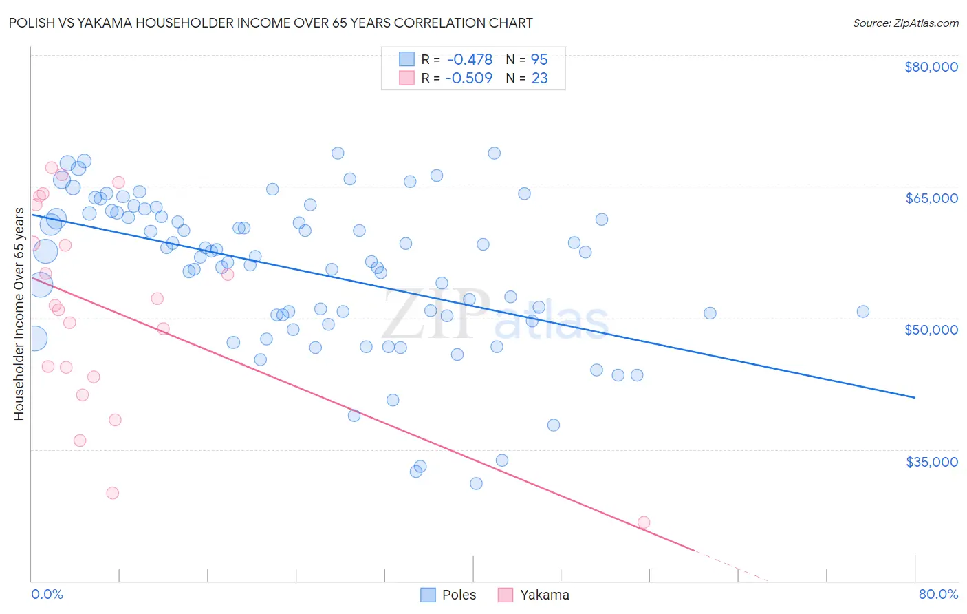 Polish vs Yakama Householder Income Over 65 years