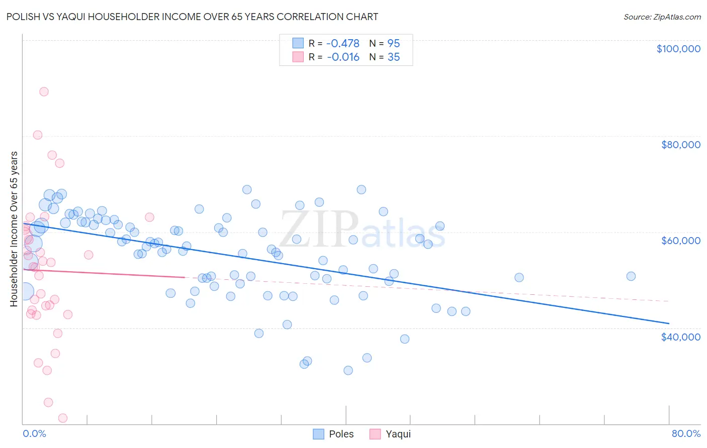 Polish vs Yaqui Householder Income Over 65 years