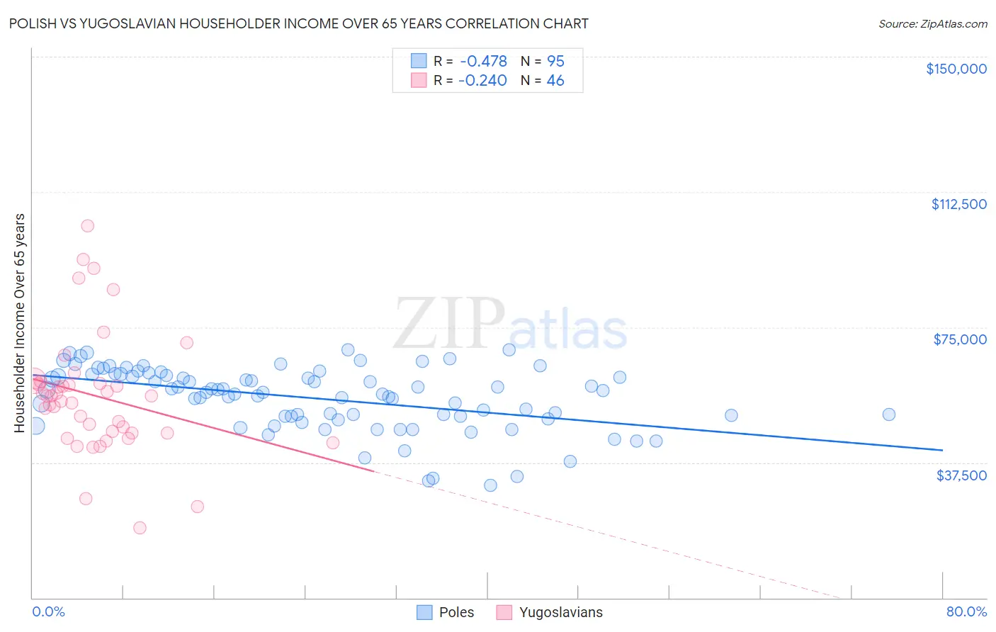 Polish vs Yugoslavian Householder Income Over 65 years