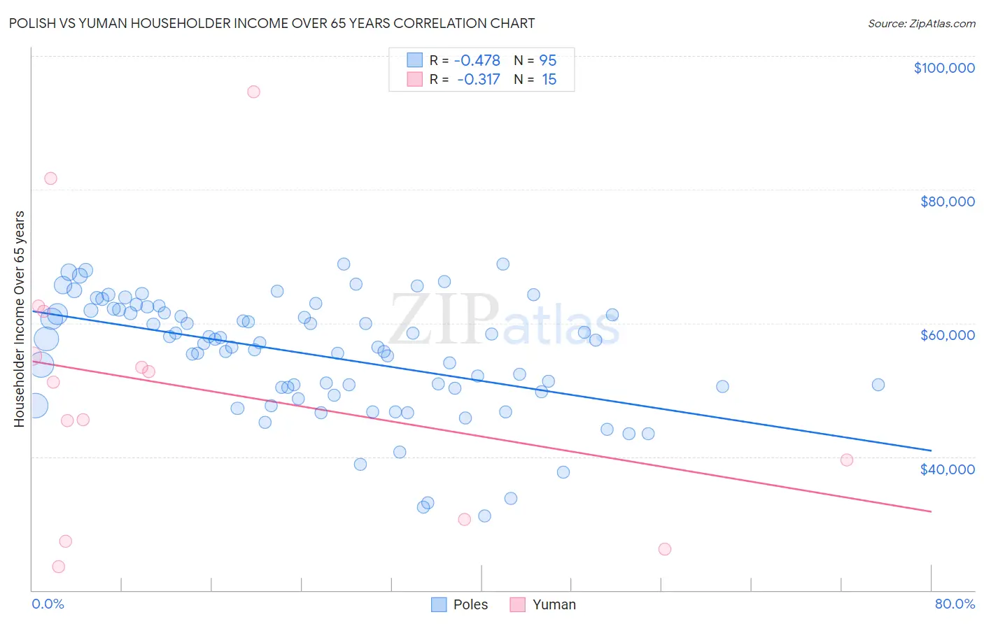 Polish vs Yuman Householder Income Over 65 years