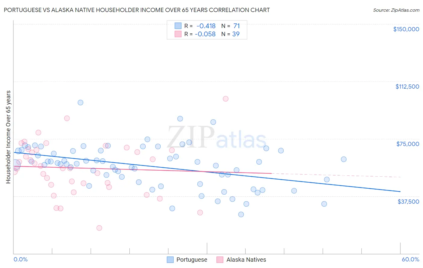 Portuguese vs Alaska Native Householder Income Over 65 years