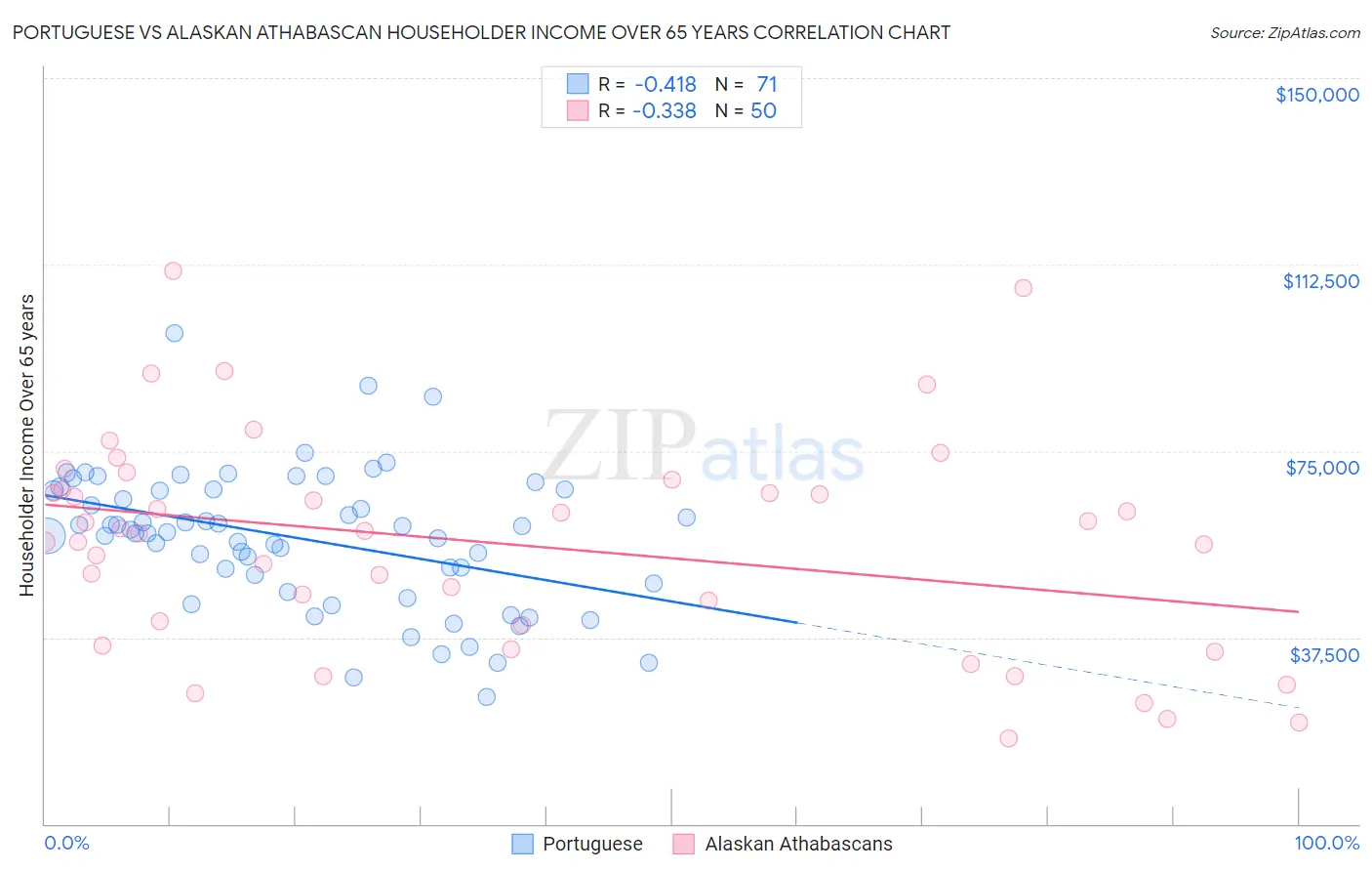 Portuguese vs Alaskan Athabascan Householder Income Over 65 years