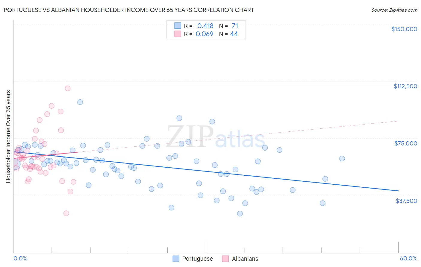 Portuguese vs Albanian Householder Income Over 65 years