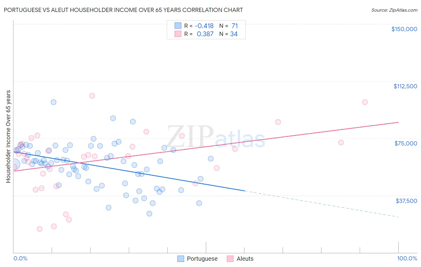 Portuguese vs Aleut Householder Income Over 65 years