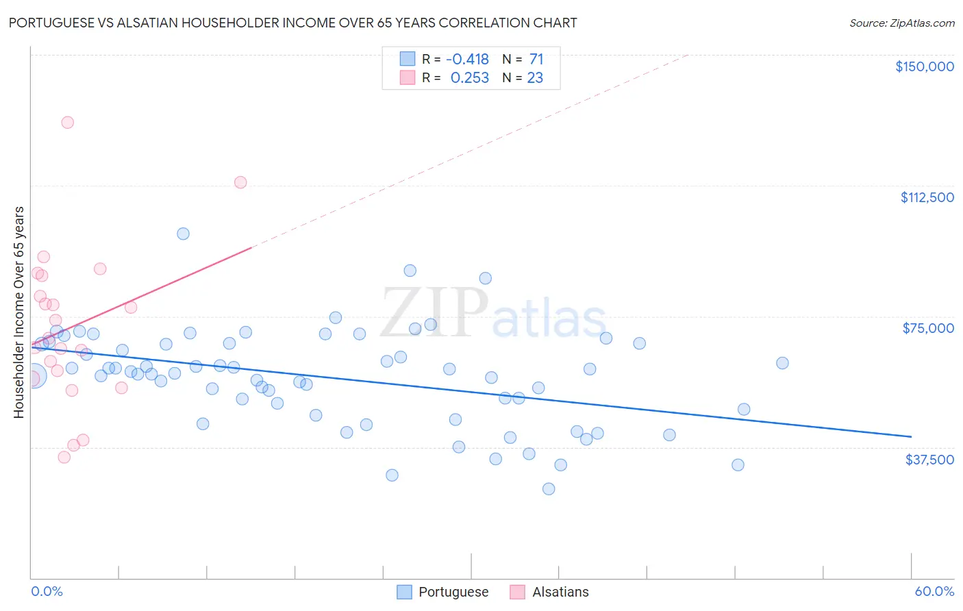Portuguese vs Alsatian Householder Income Over 65 years