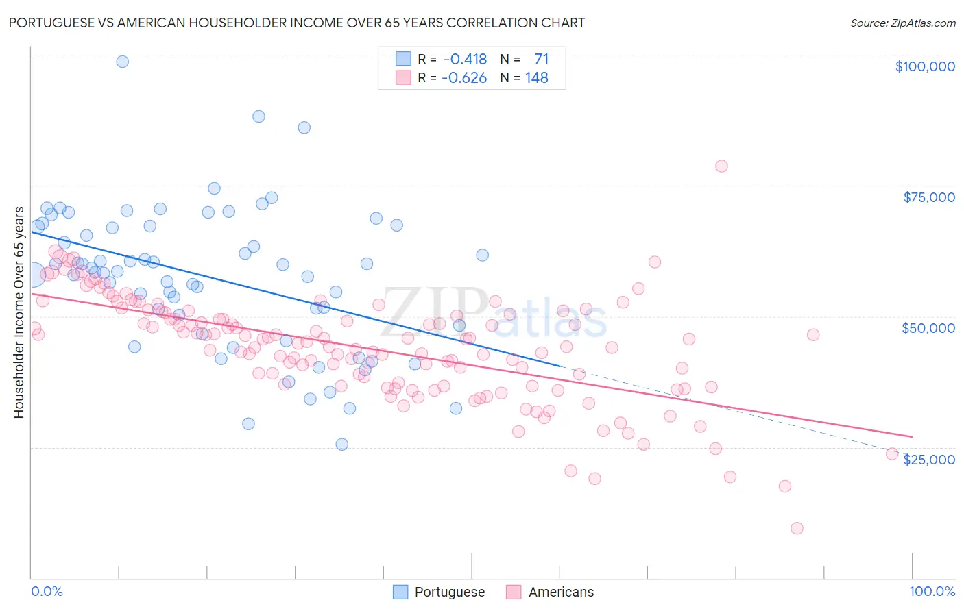 Portuguese vs American Householder Income Over 65 years