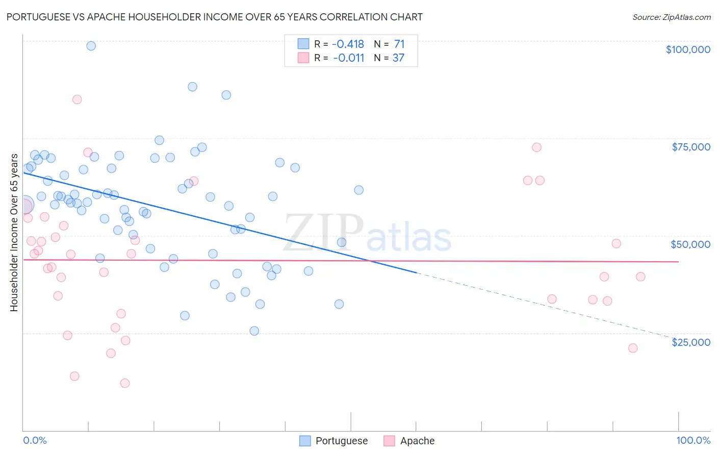 Portuguese vs Apache Householder Income Over 65 years