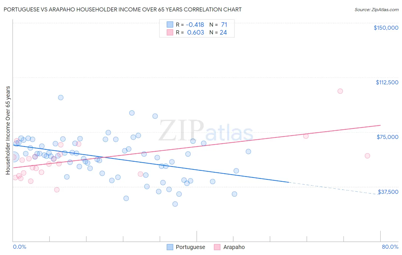Portuguese vs Arapaho Householder Income Over 65 years