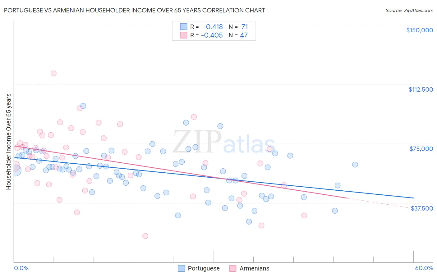 Portuguese vs Armenian Householder Income Over 65 years