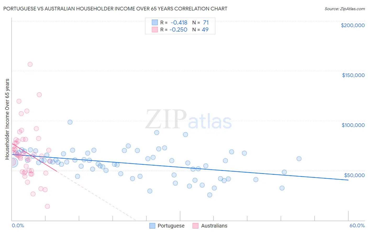 Portuguese vs Australian Householder Income Over 65 years