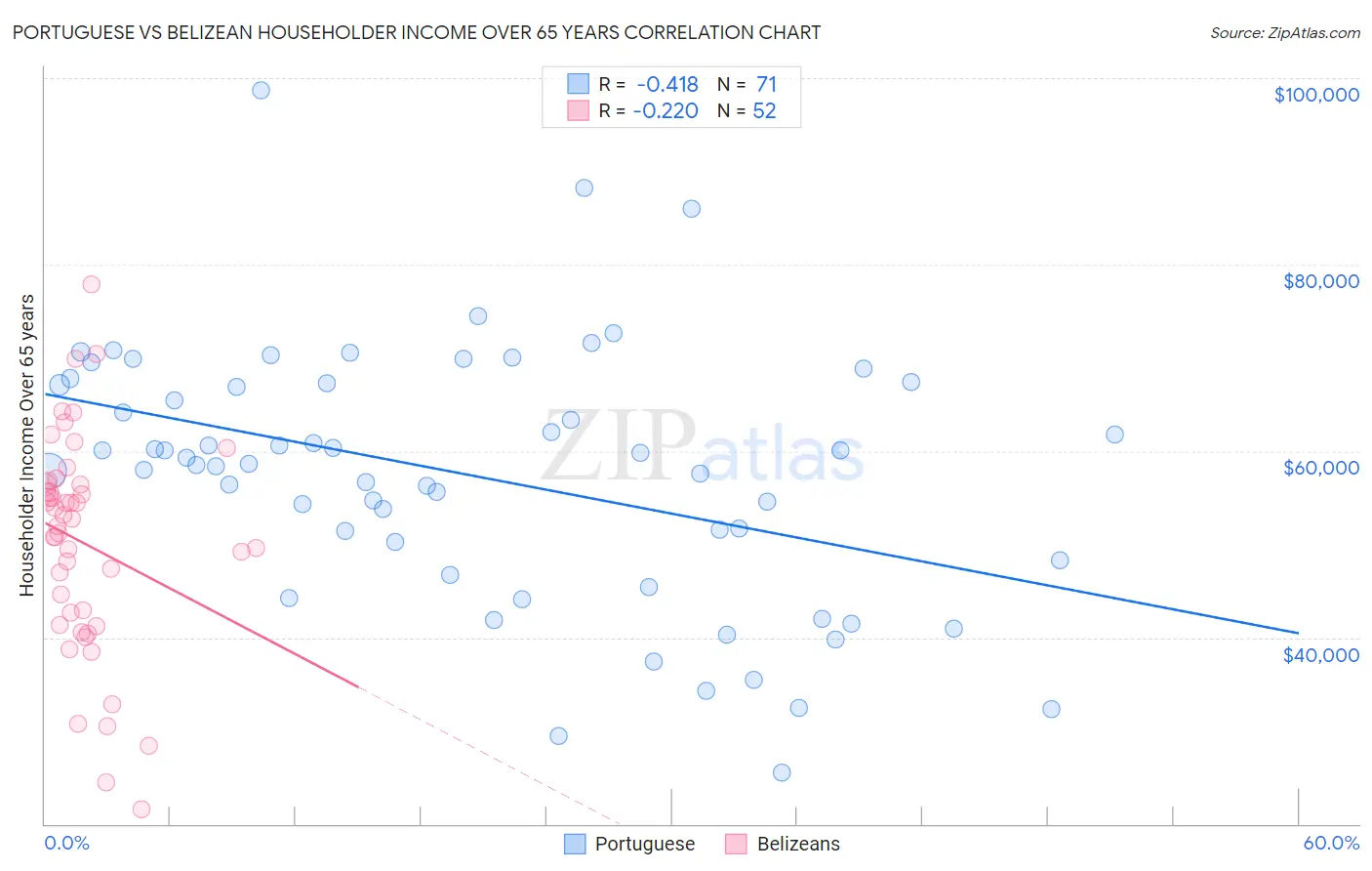 Portuguese vs Belizean Householder Income Over 65 years