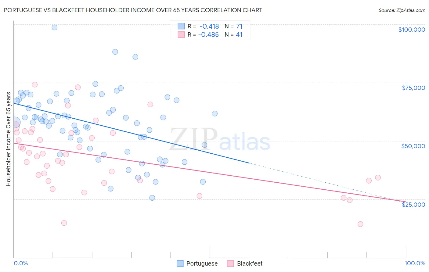 Portuguese vs Blackfeet Householder Income Over 65 years