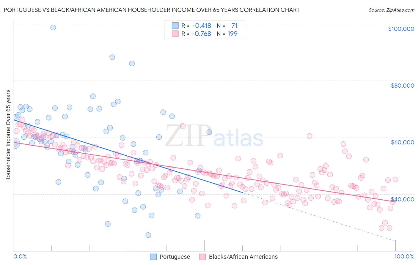 Portuguese vs Black/African American Householder Income Over 65 years