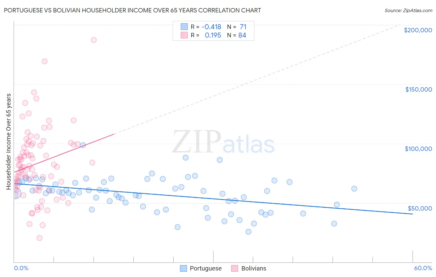 Portuguese vs Bolivian Householder Income Over 65 years