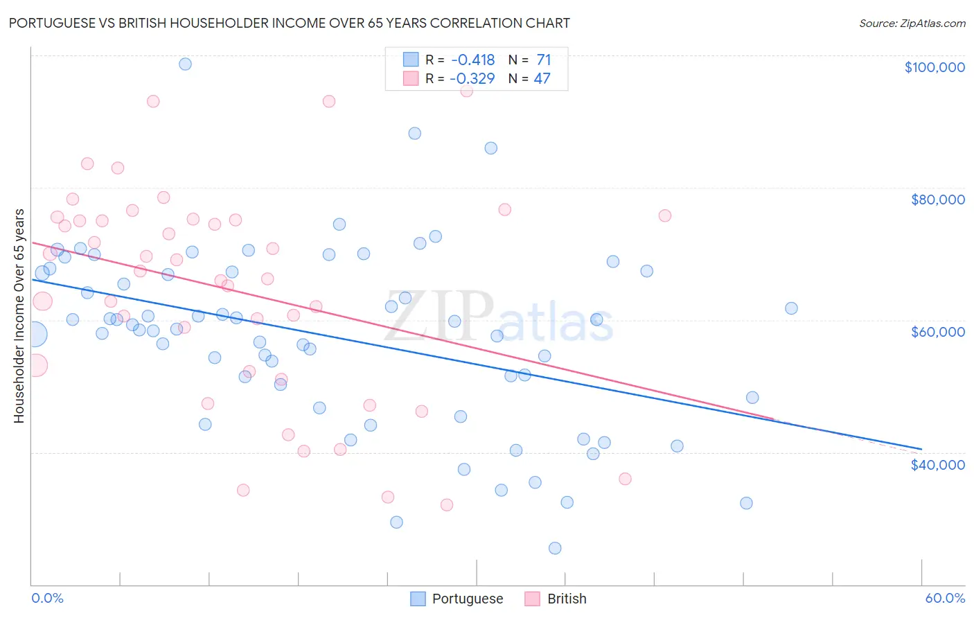 Portuguese vs British Householder Income Over 65 years