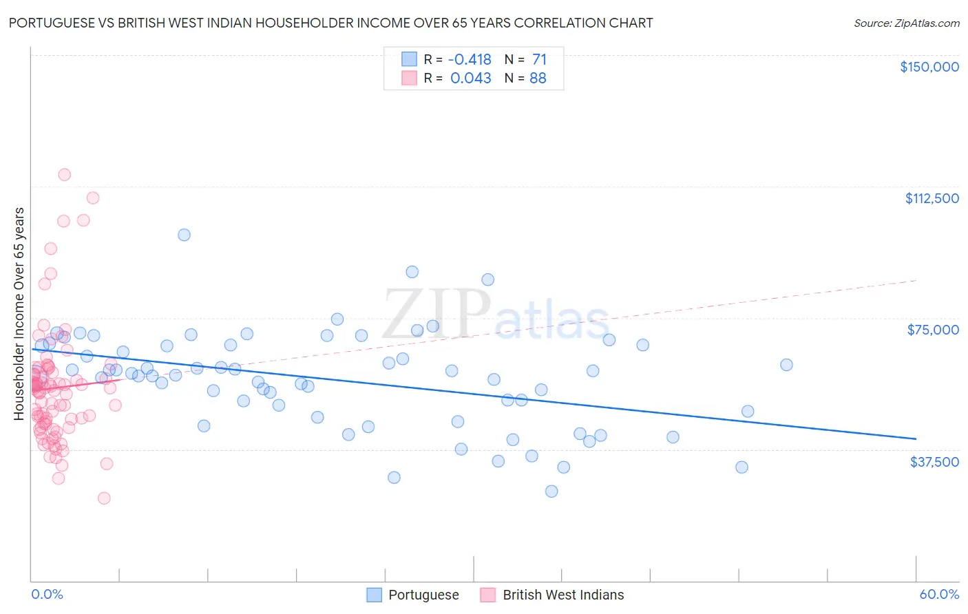 Portuguese vs British West Indian Householder Income Over 65 years