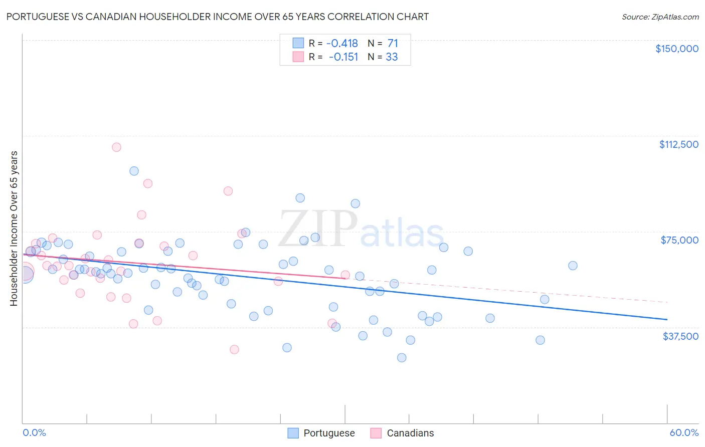 Portuguese vs Canadian Householder Income Over 65 years