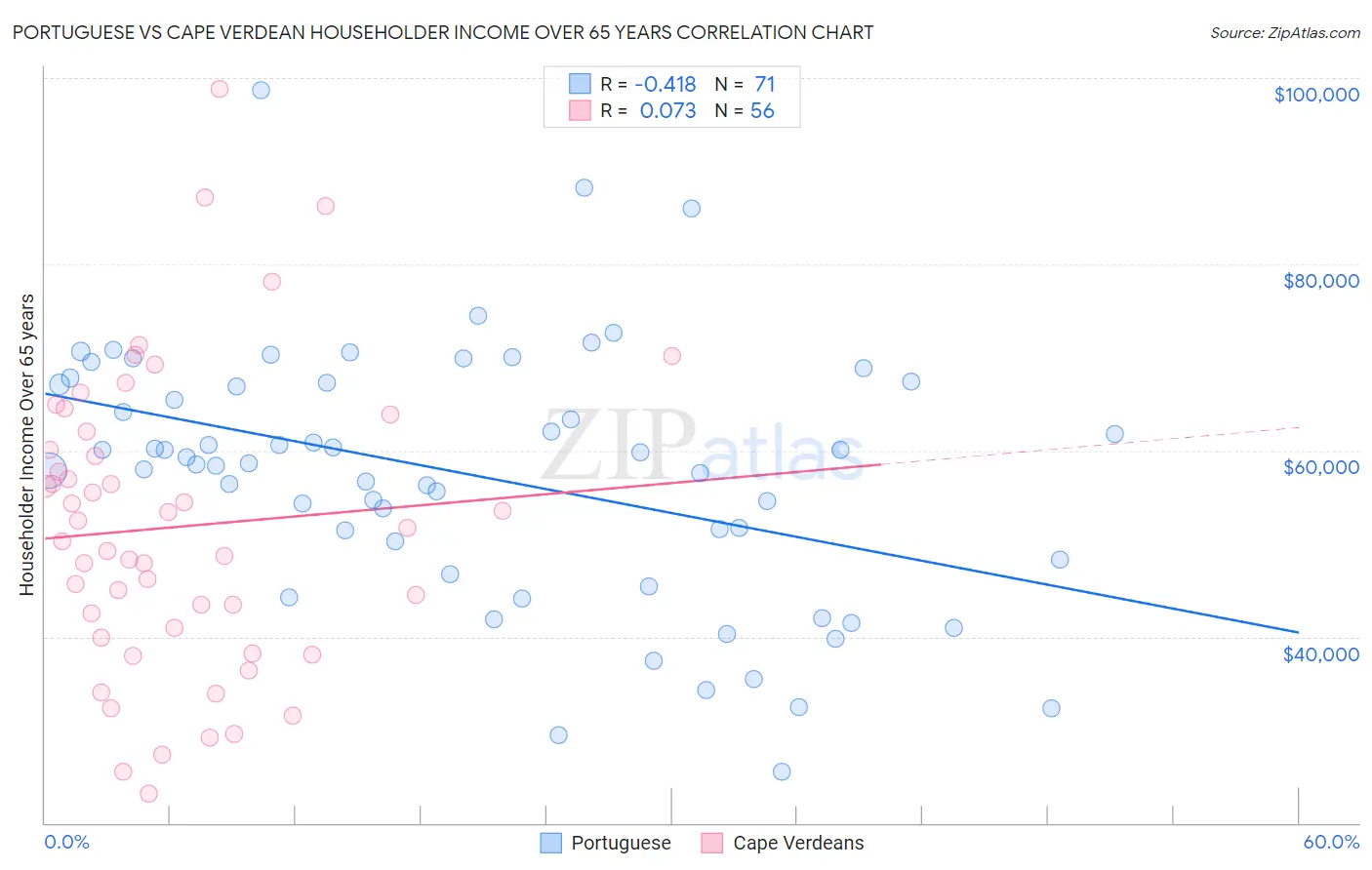 Portuguese vs Cape Verdean Householder Income Over 65 years
