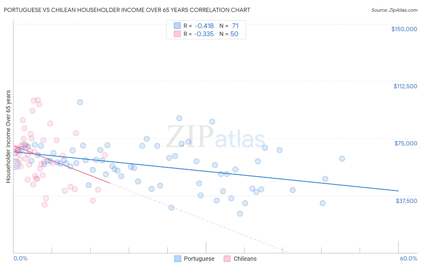 Portuguese vs Chilean Householder Income Over 65 years