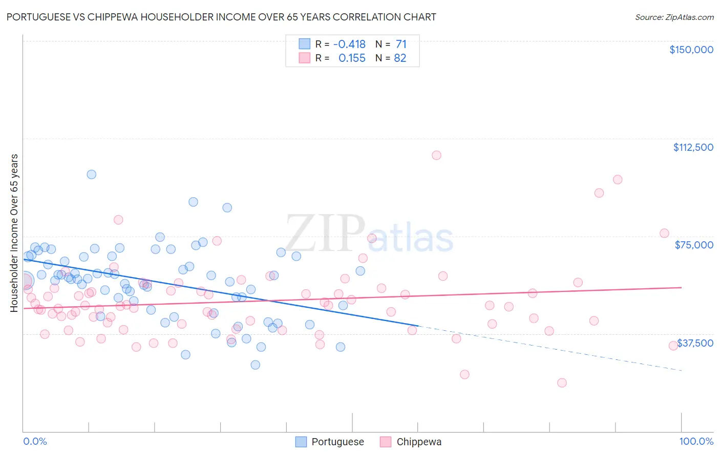 Portuguese vs Chippewa Householder Income Over 65 years