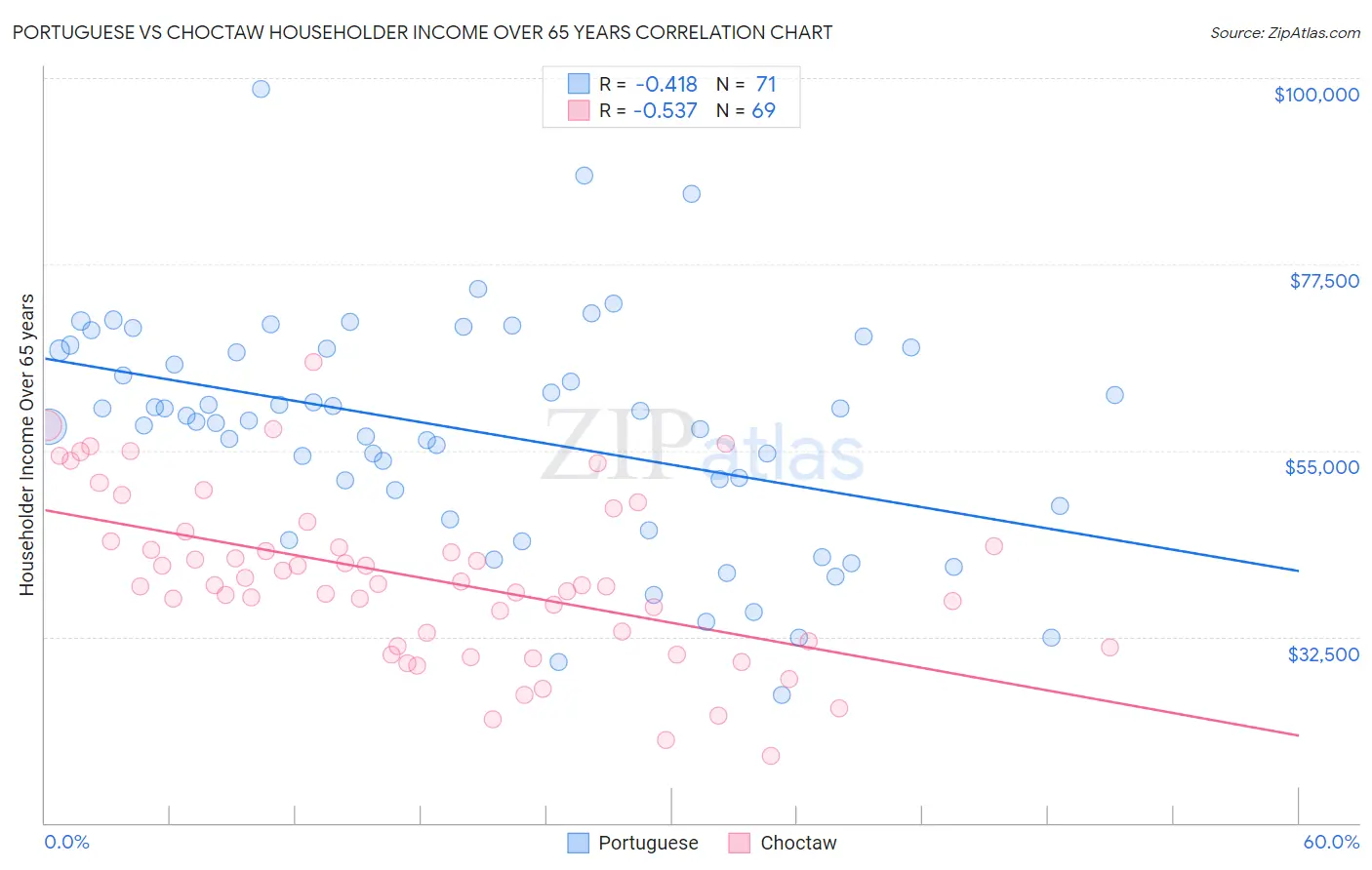 Portuguese vs Choctaw Householder Income Over 65 years