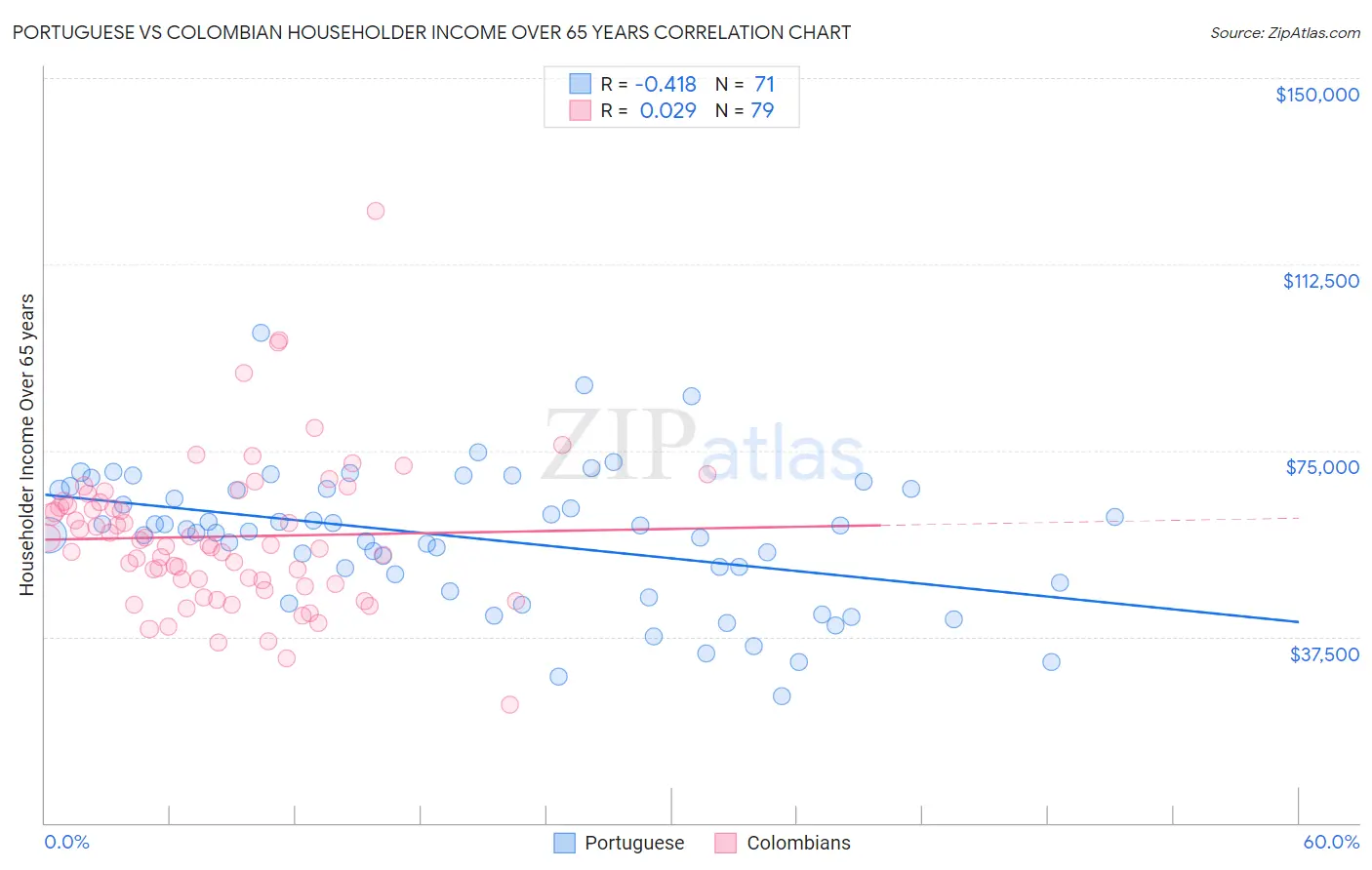 Portuguese vs Colombian Householder Income Over 65 years