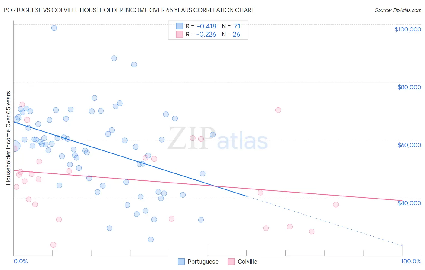 Portuguese vs Colville Householder Income Over 65 years
