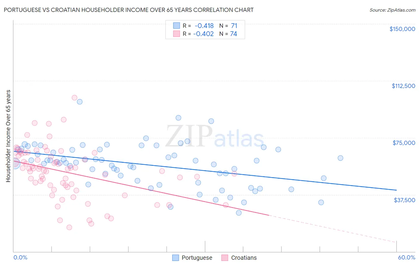 Portuguese vs Croatian Householder Income Over 65 years