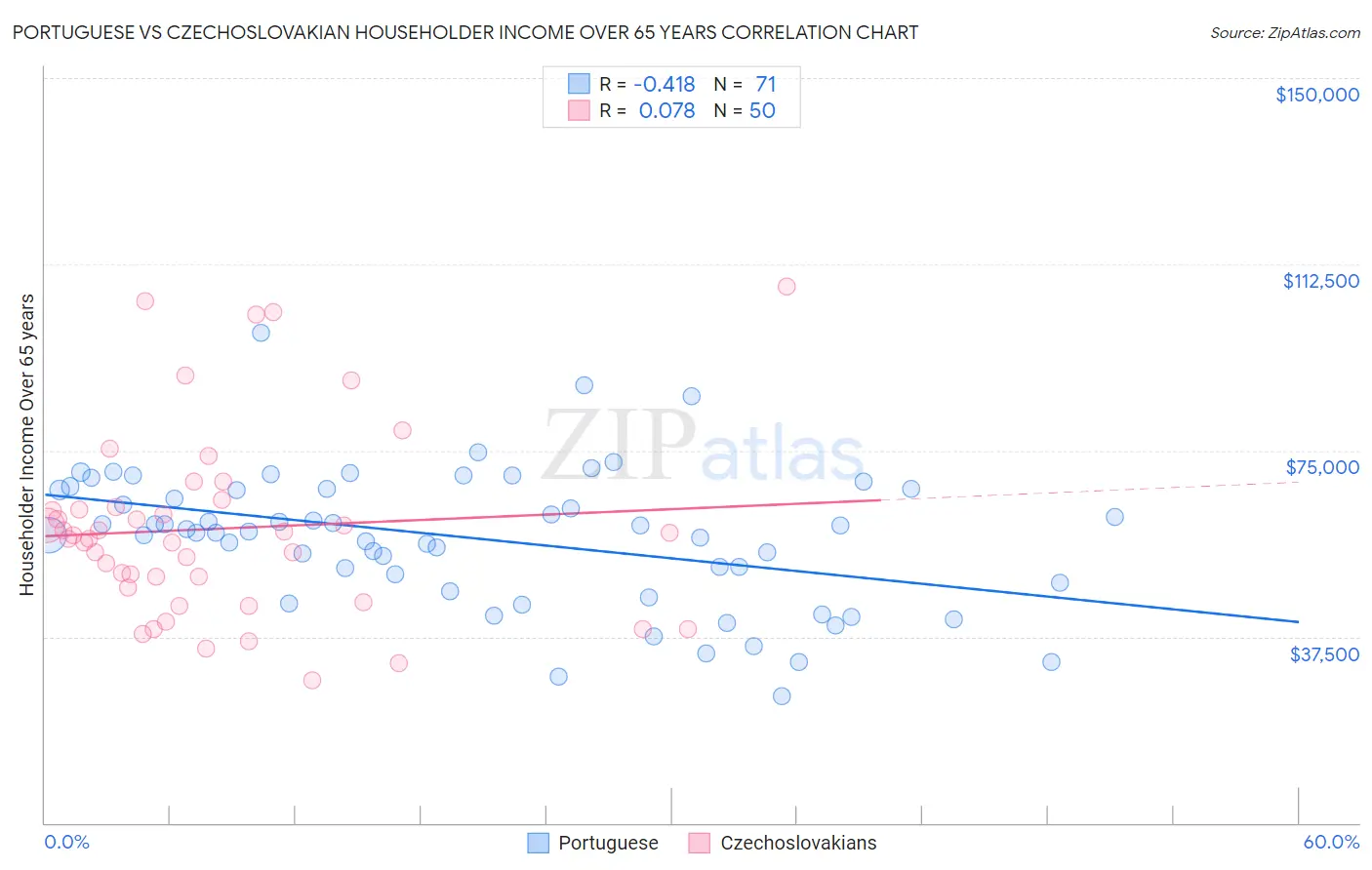 Portuguese vs Czechoslovakian Householder Income Over 65 years