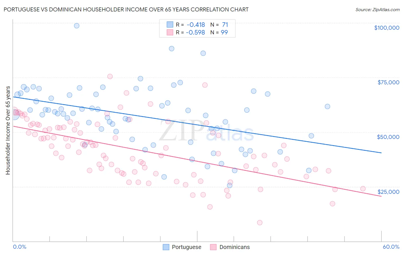 Portuguese vs Dominican Householder Income Over 65 years