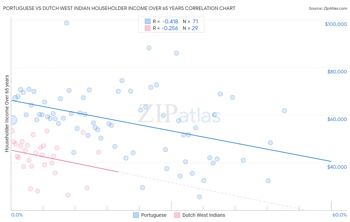 Portuguese vs Dutch West Indian Householder Income Over 65 years