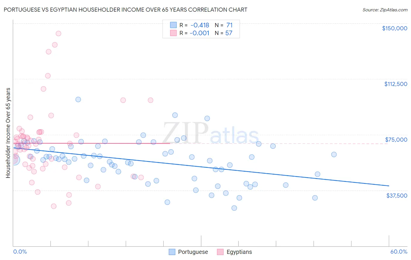 Portuguese vs Egyptian Householder Income Over 65 years