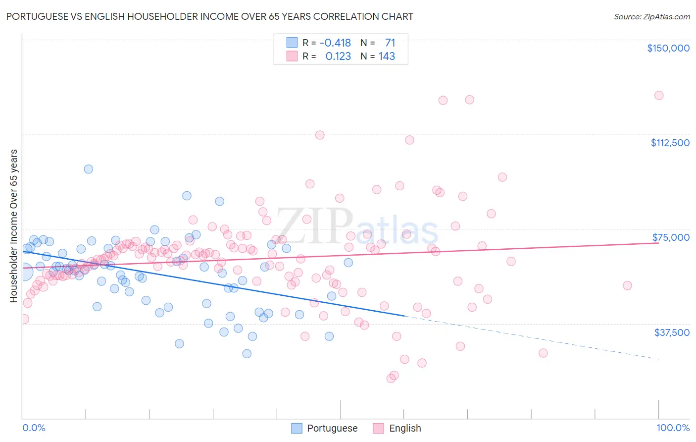 Portuguese vs English Householder Income Over 65 years