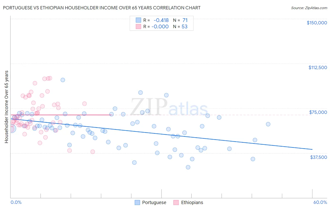 Portuguese vs Ethiopian Householder Income Over 65 years