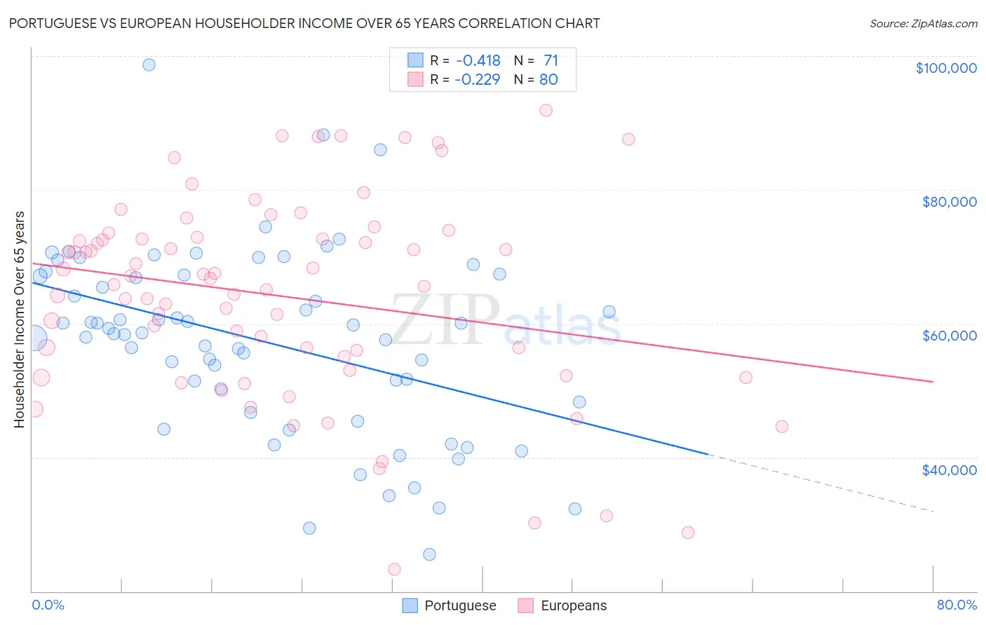 Portuguese vs European Householder Income Over 65 years
