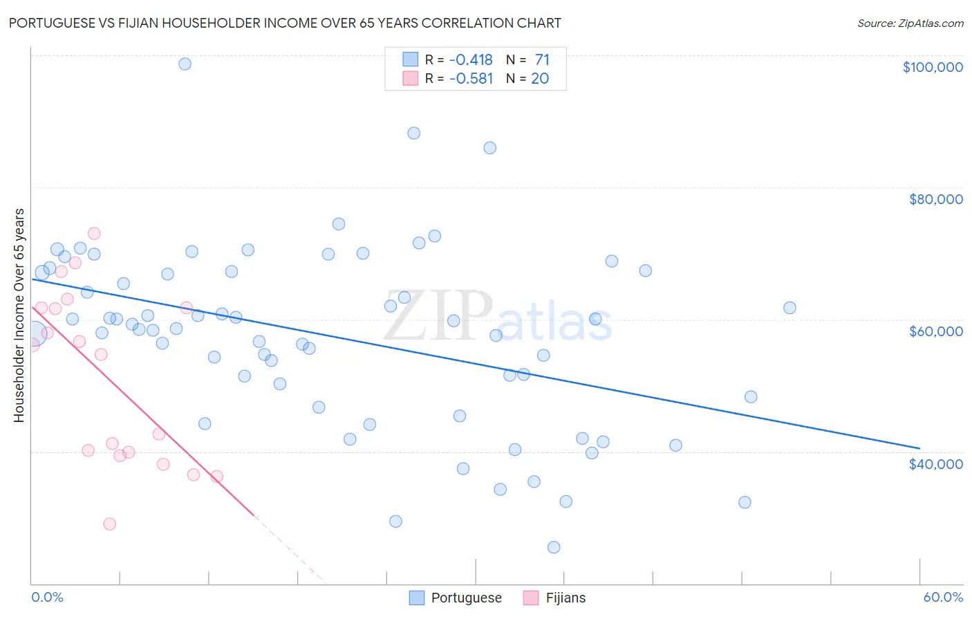 Portuguese vs Fijian Householder Income Over 65 years