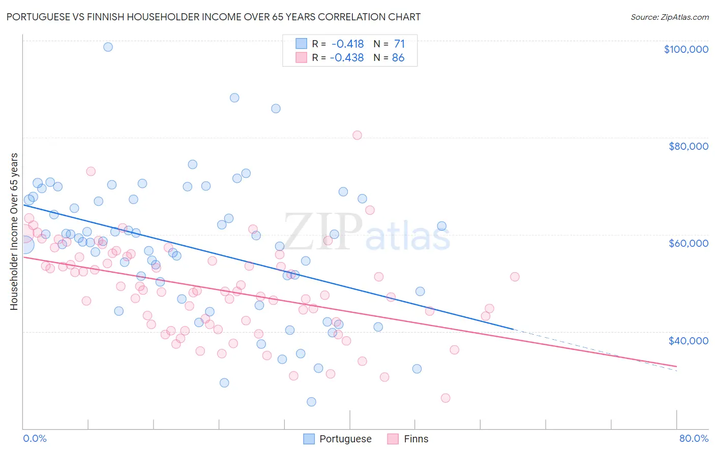 Portuguese vs Finnish Householder Income Over 65 years