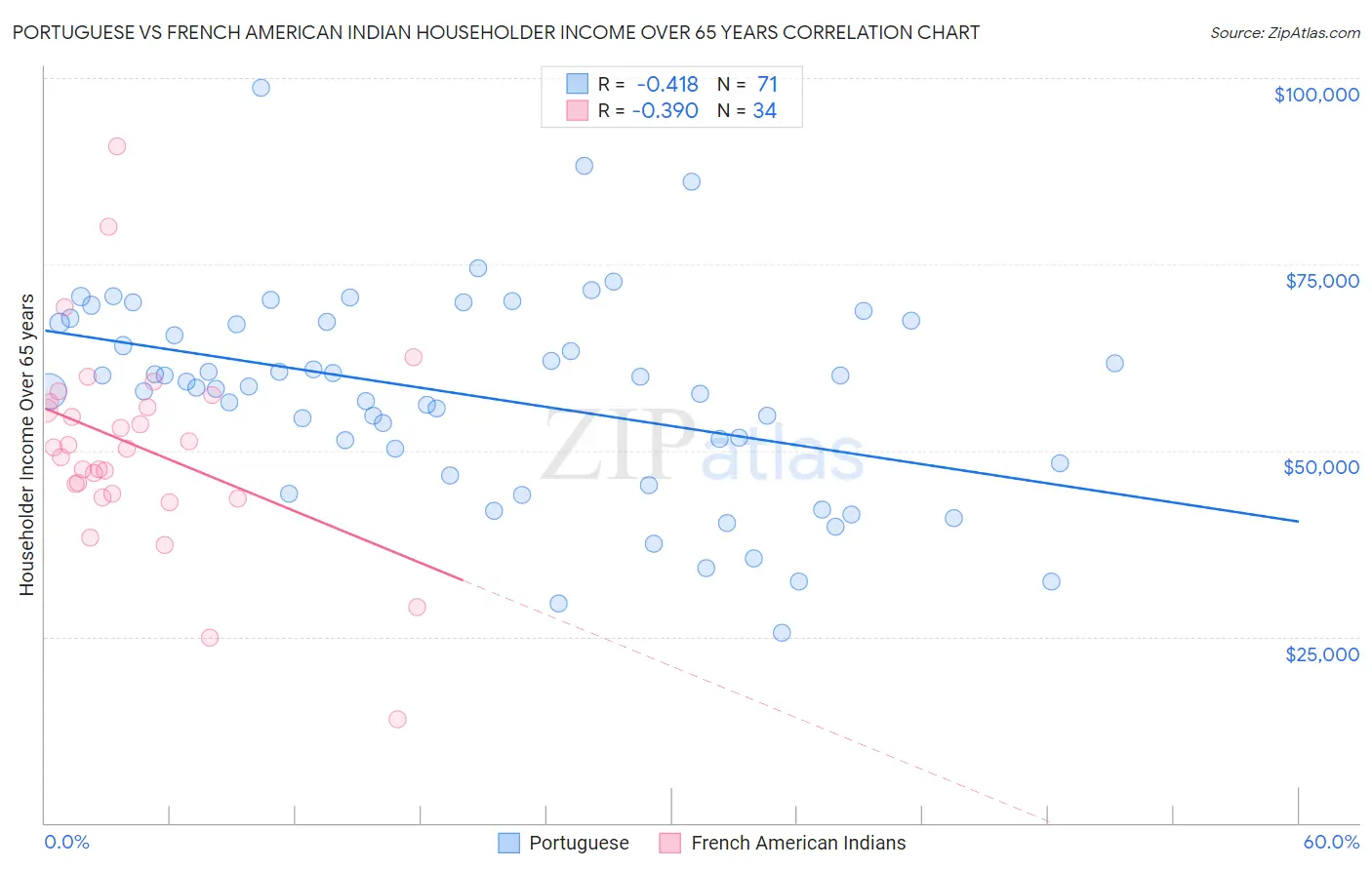 Portuguese vs French American Indian Householder Income Over 65 years