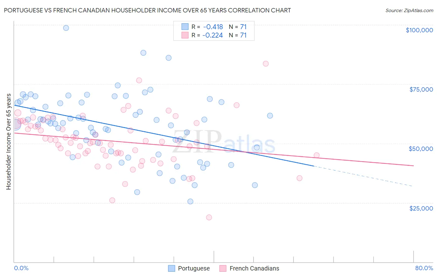 Portuguese vs French Canadian Householder Income Over 65 years