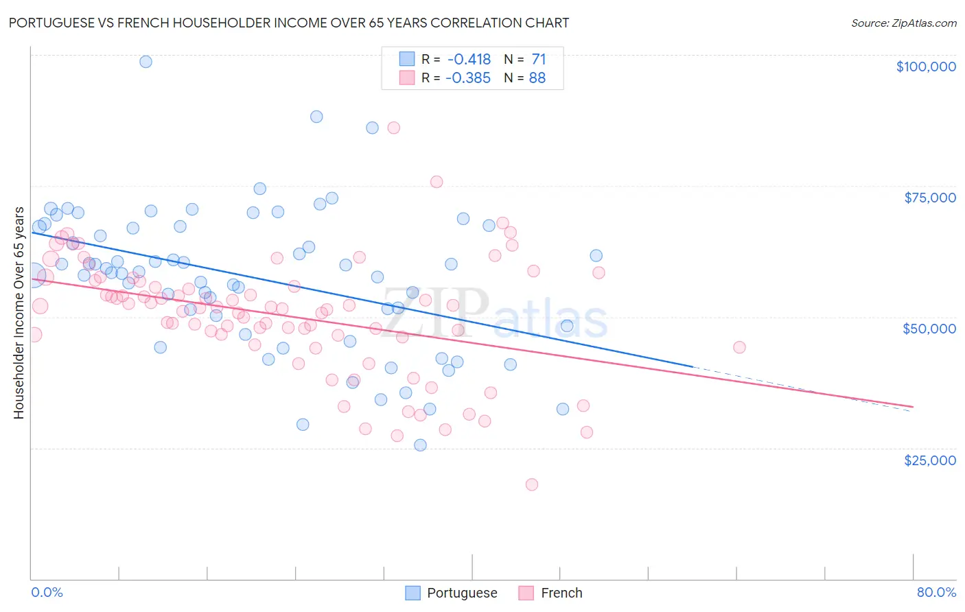 Portuguese vs French Householder Income Over 65 years