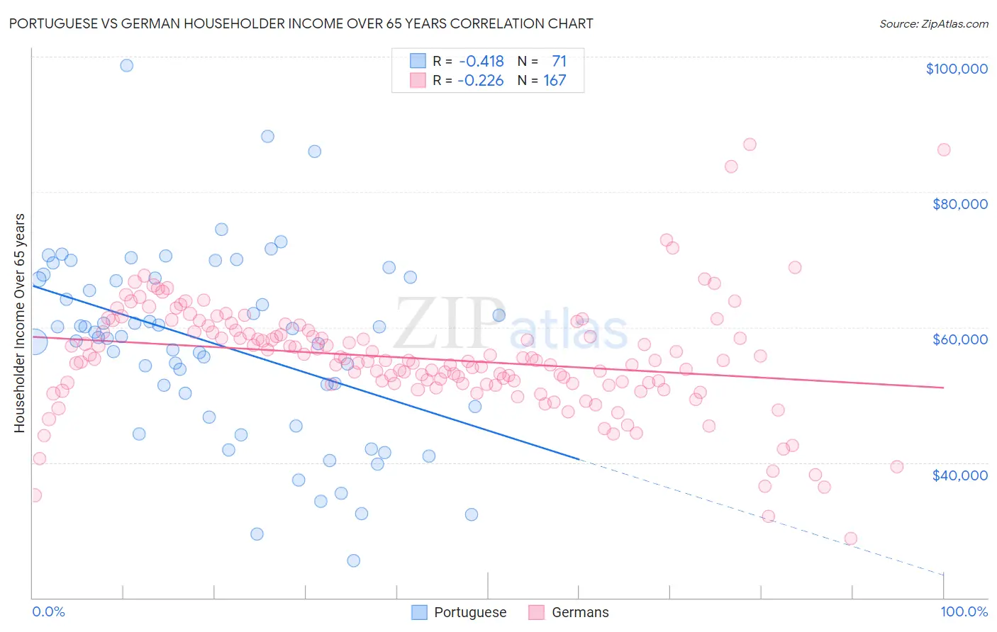 Portuguese vs German Householder Income Over 65 years