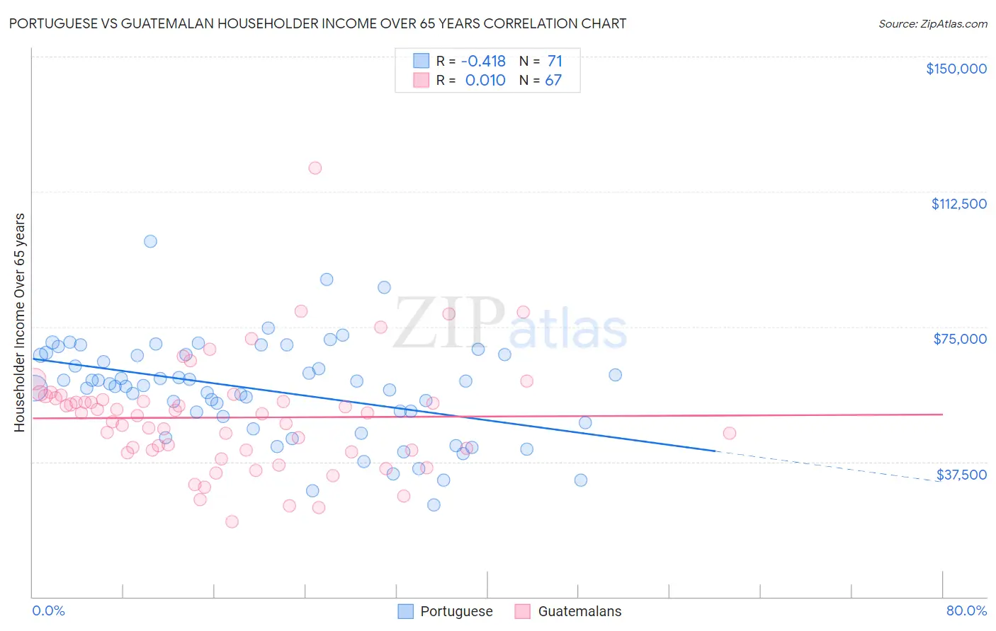 Portuguese vs Guatemalan Householder Income Over 65 years