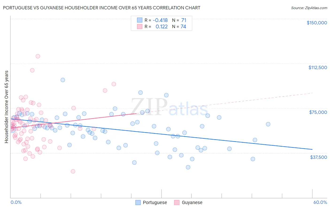 Portuguese vs Guyanese Householder Income Over 65 years
