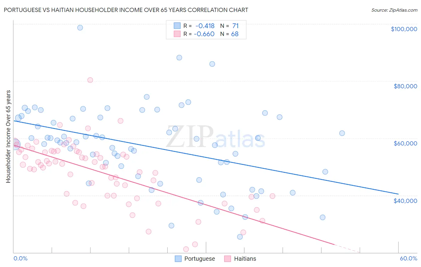 Portuguese vs Haitian Householder Income Over 65 years