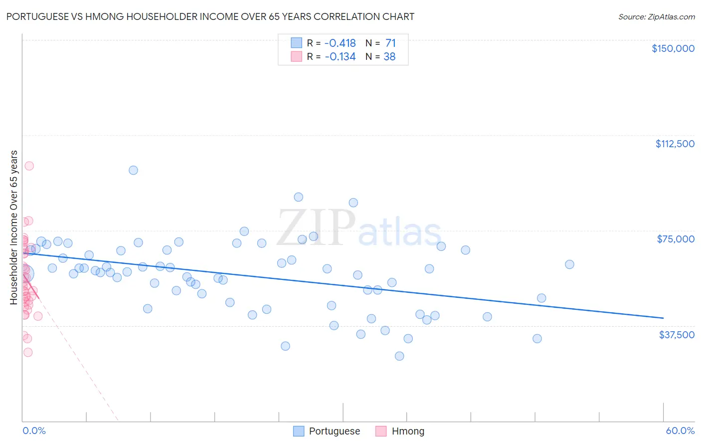 Portuguese vs Hmong Householder Income Over 65 years