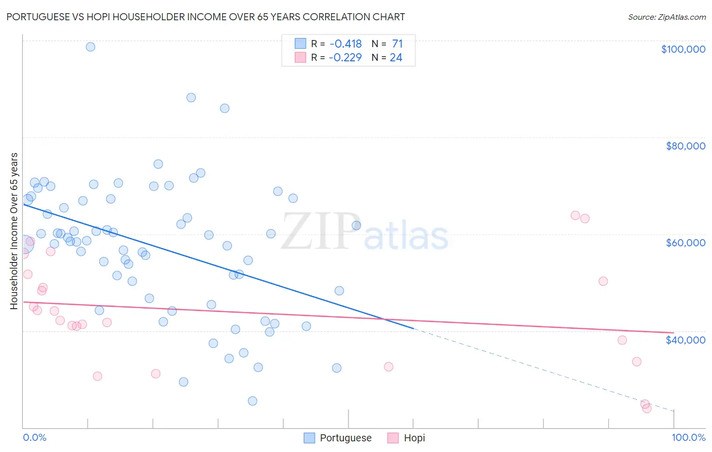 Portuguese vs Hopi Householder Income Over 65 years