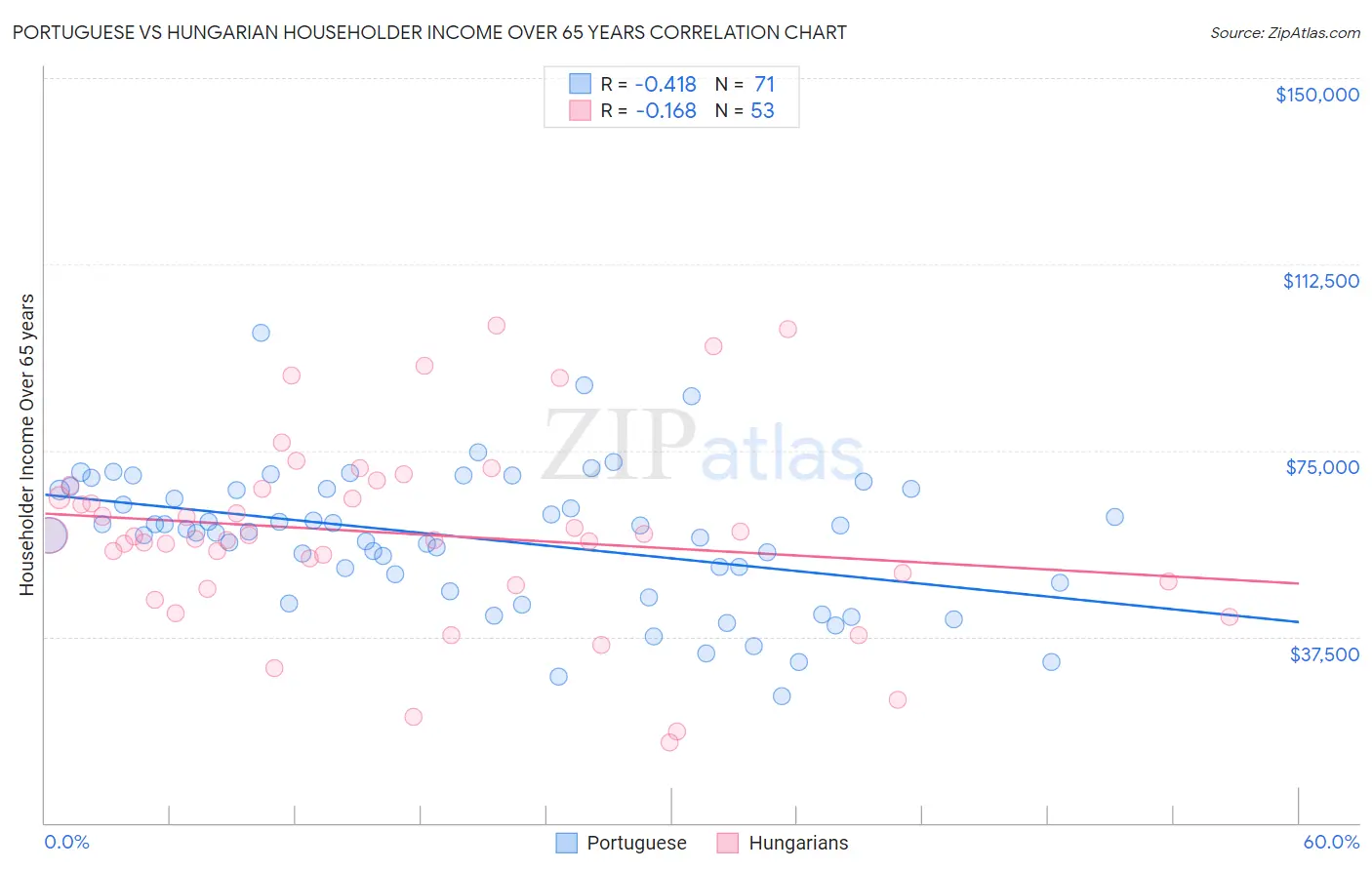 Portuguese vs Hungarian Householder Income Over 65 years