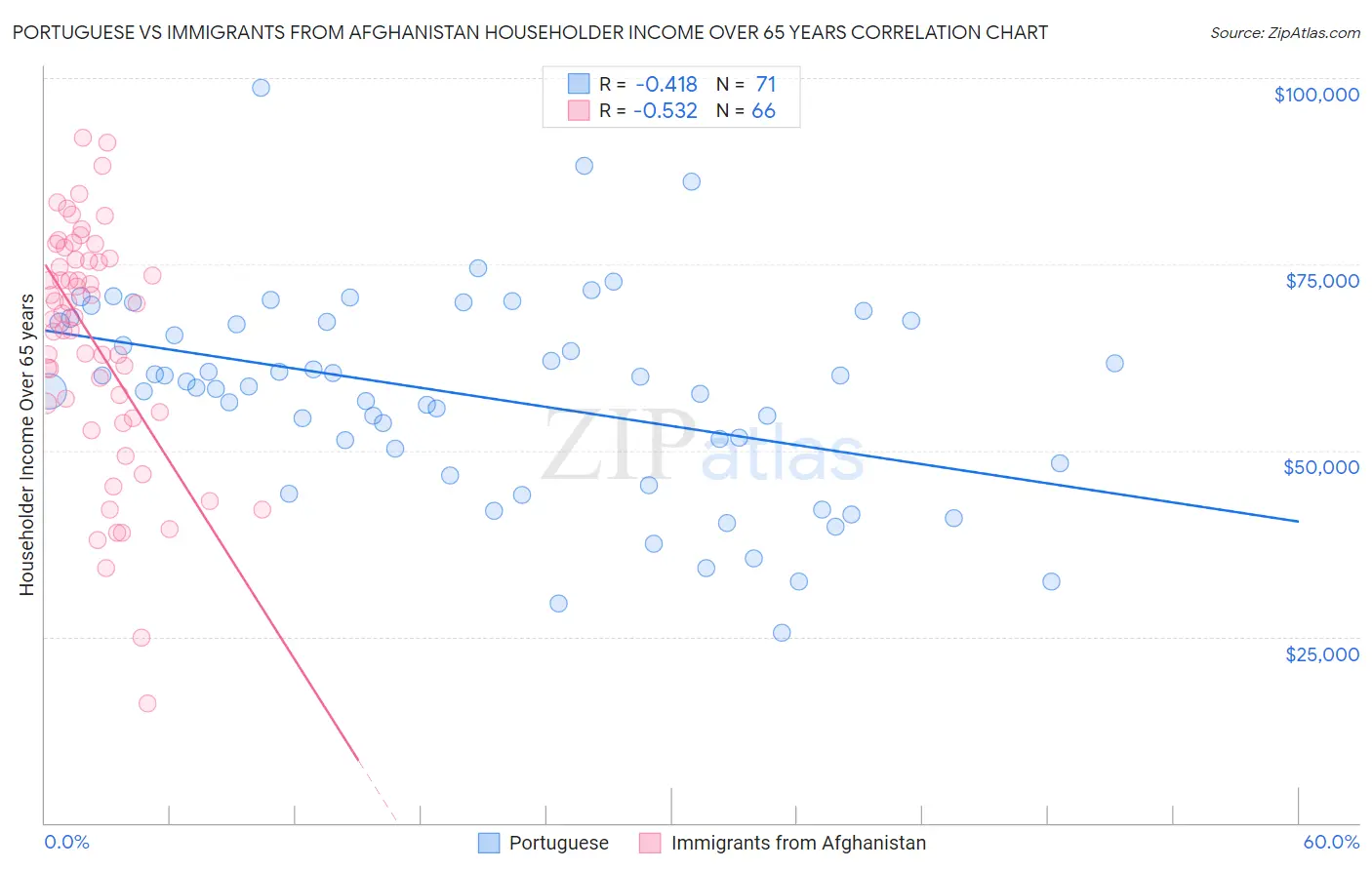 Portuguese vs Immigrants from Afghanistan Householder Income Over 65 years