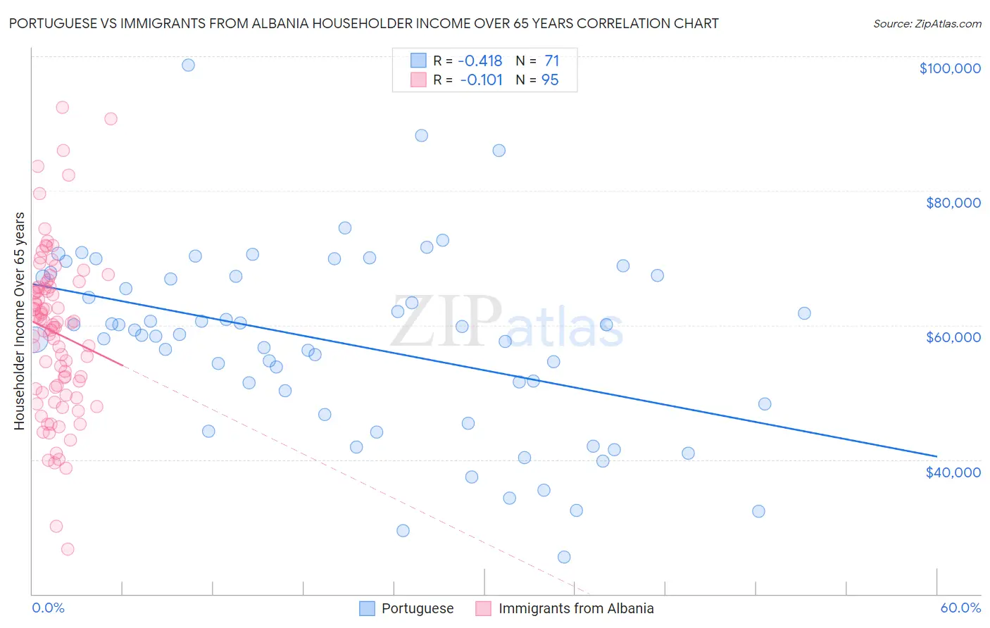 Portuguese vs Immigrants from Albania Householder Income Over 65 years